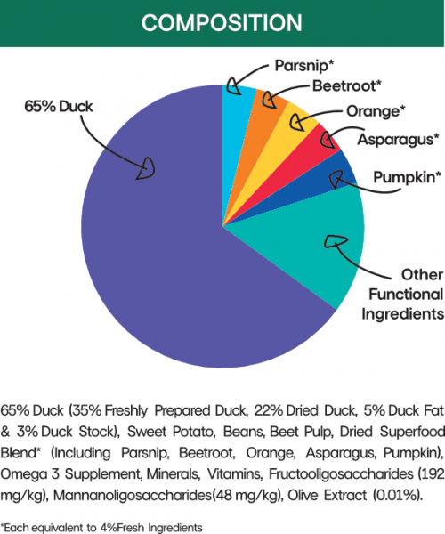 Legume-free and grain-free Duck with Parsnip, Beetroot, Orange, Asparagus, Pumpkin