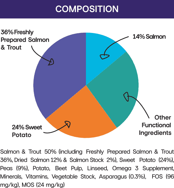 Grain free salmon and trout fish based dog food - Nutrix Pet Foods